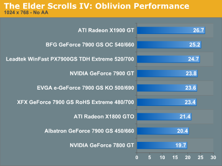 The Elder Scrolls IV Oblivion The NVIDIA GeForce 7900 GS A